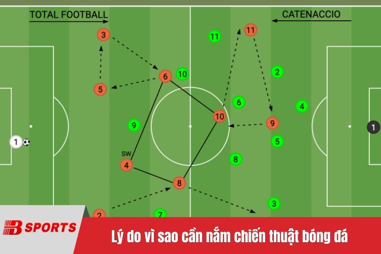 Lý do vì sao cần nắm chiến thuật bóng đá
